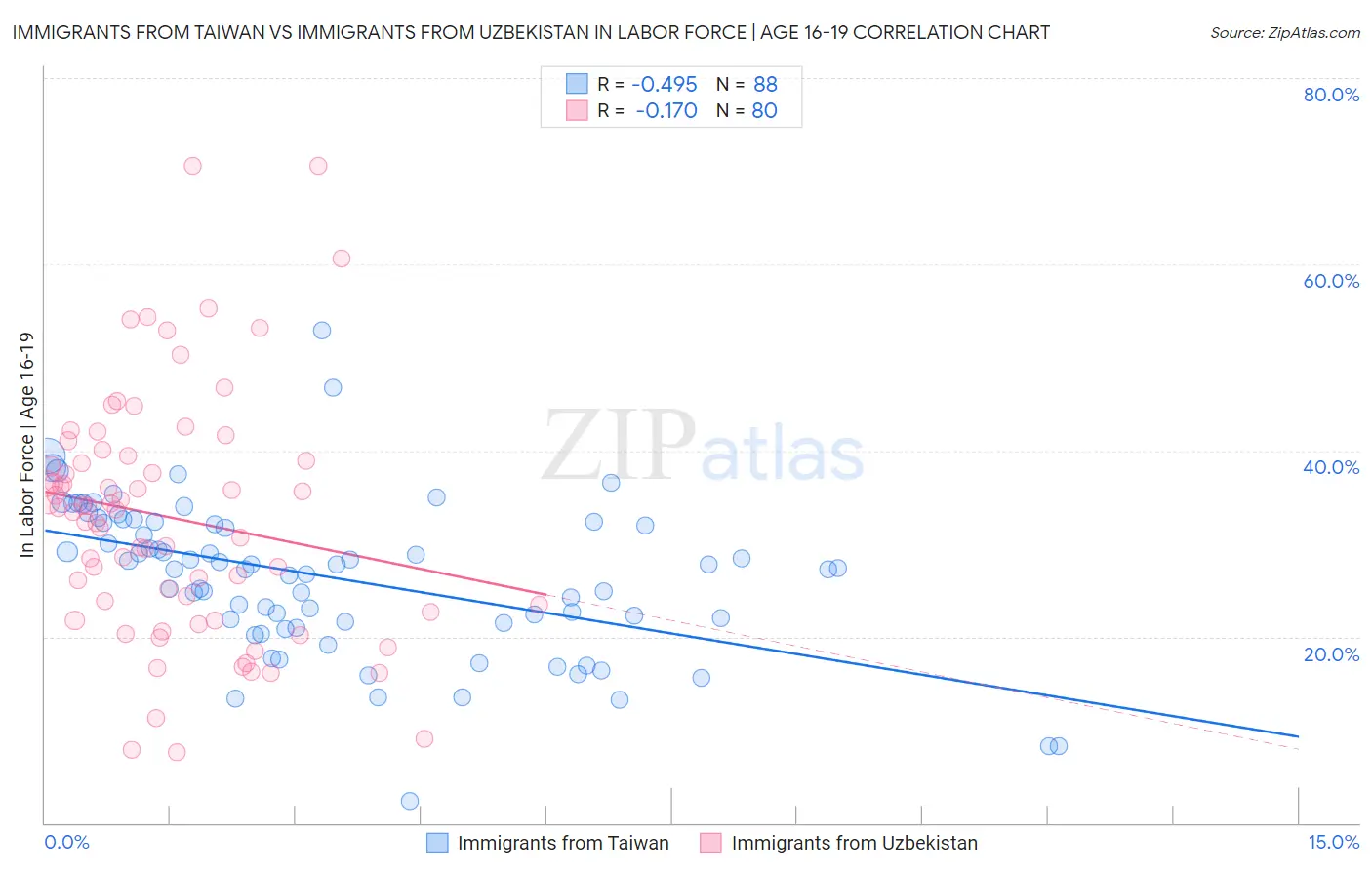Immigrants from Taiwan vs Immigrants from Uzbekistan In Labor Force | Age 16-19
