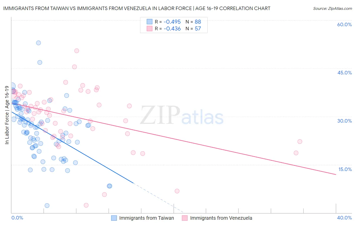 Immigrants from Taiwan vs Immigrants from Venezuela In Labor Force | Age 16-19