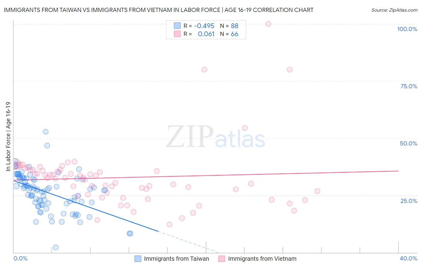 Immigrants from Taiwan vs Immigrants from Vietnam In Labor Force | Age 16-19