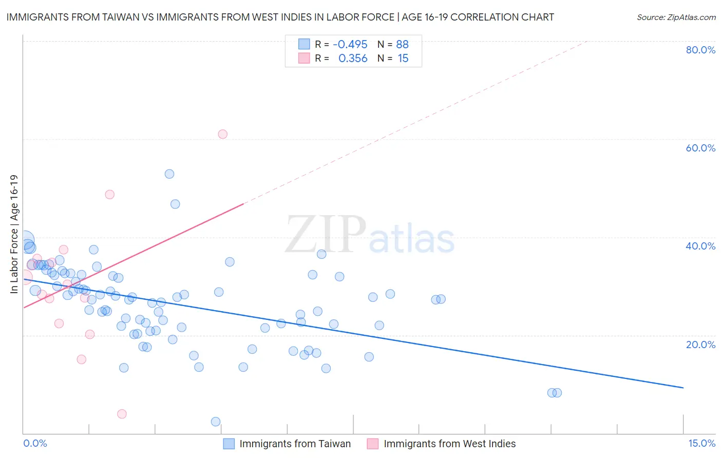 Immigrants from Taiwan vs Immigrants from West Indies In Labor Force | Age 16-19