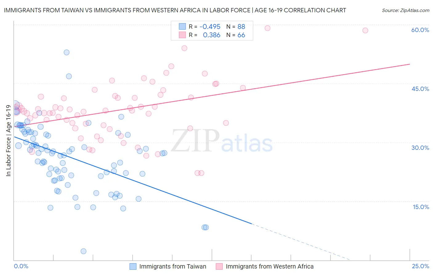 Immigrants from Taiwan vs Immigrants from Western Africa In Labor Force | Age 16-19
