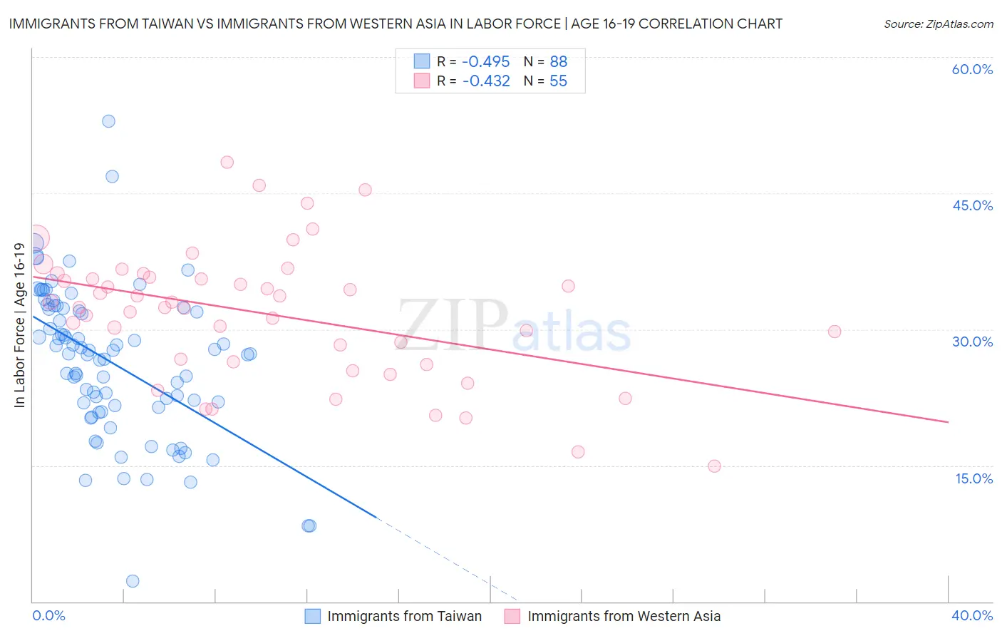 Immigrants from Taiwan vs Immigrants from Western Asia In Labor Force | Age 16-19