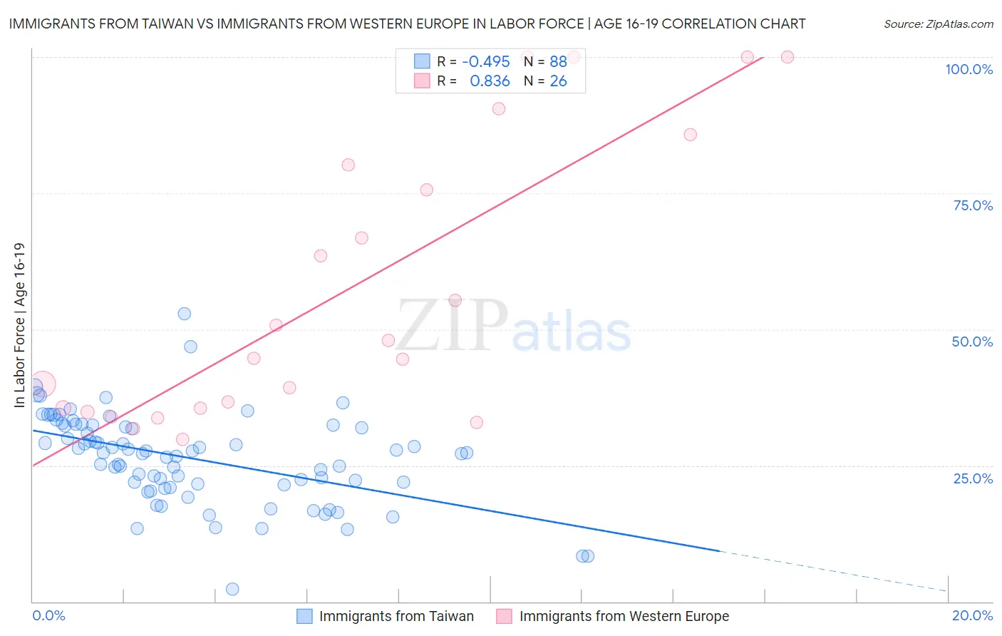 Immigrants from Taiwan vs Immigrants from Western Europe In Labor Force | Age 16-19