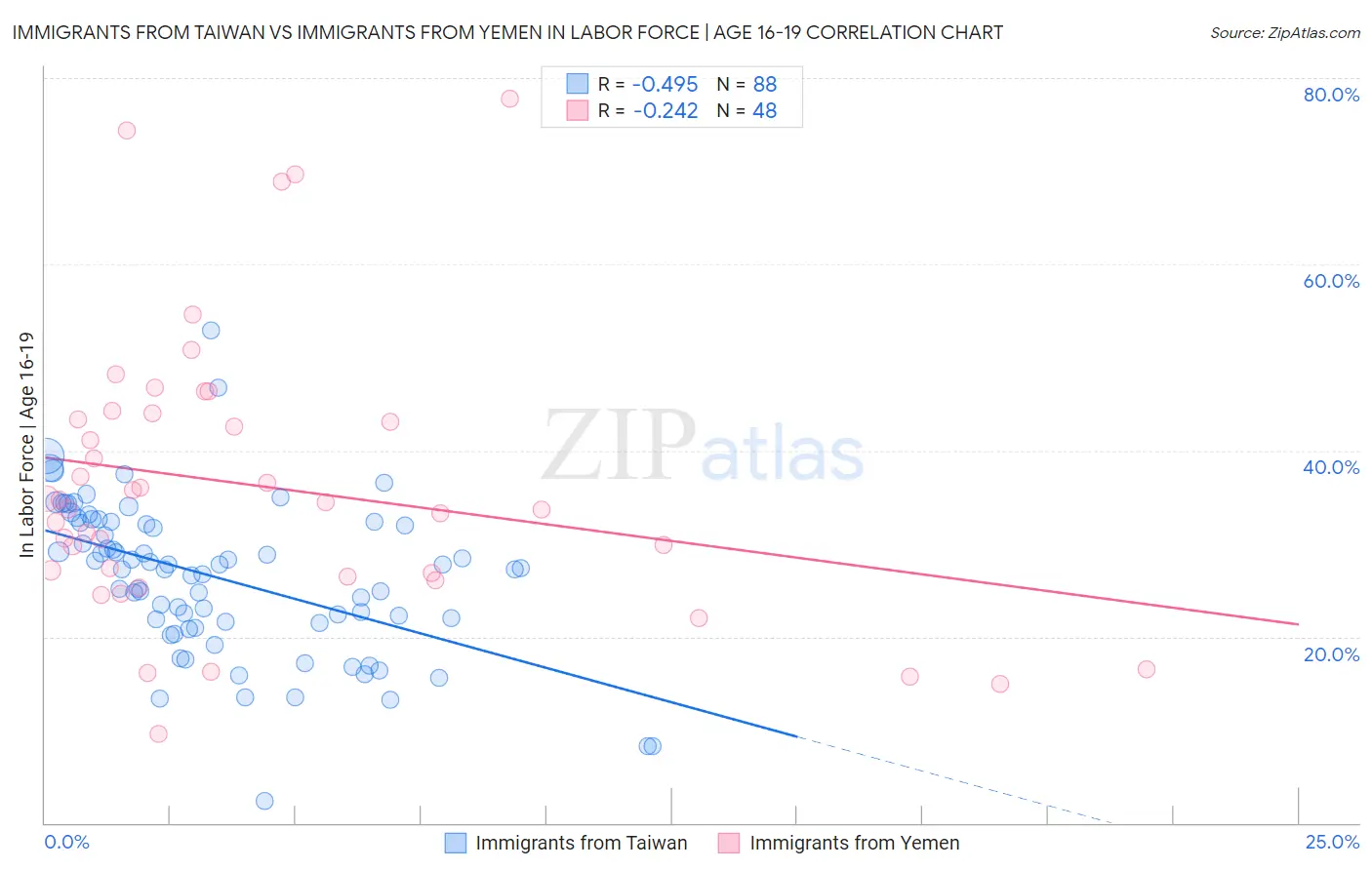 Immigrants from Taiwan vs Immigrants from Yemen In Labor Force | Age 16-19