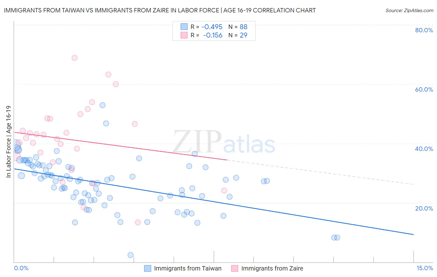 Immigrants from Taiwan vs Immigrants from Zaire In Labor Force | Age 16-19