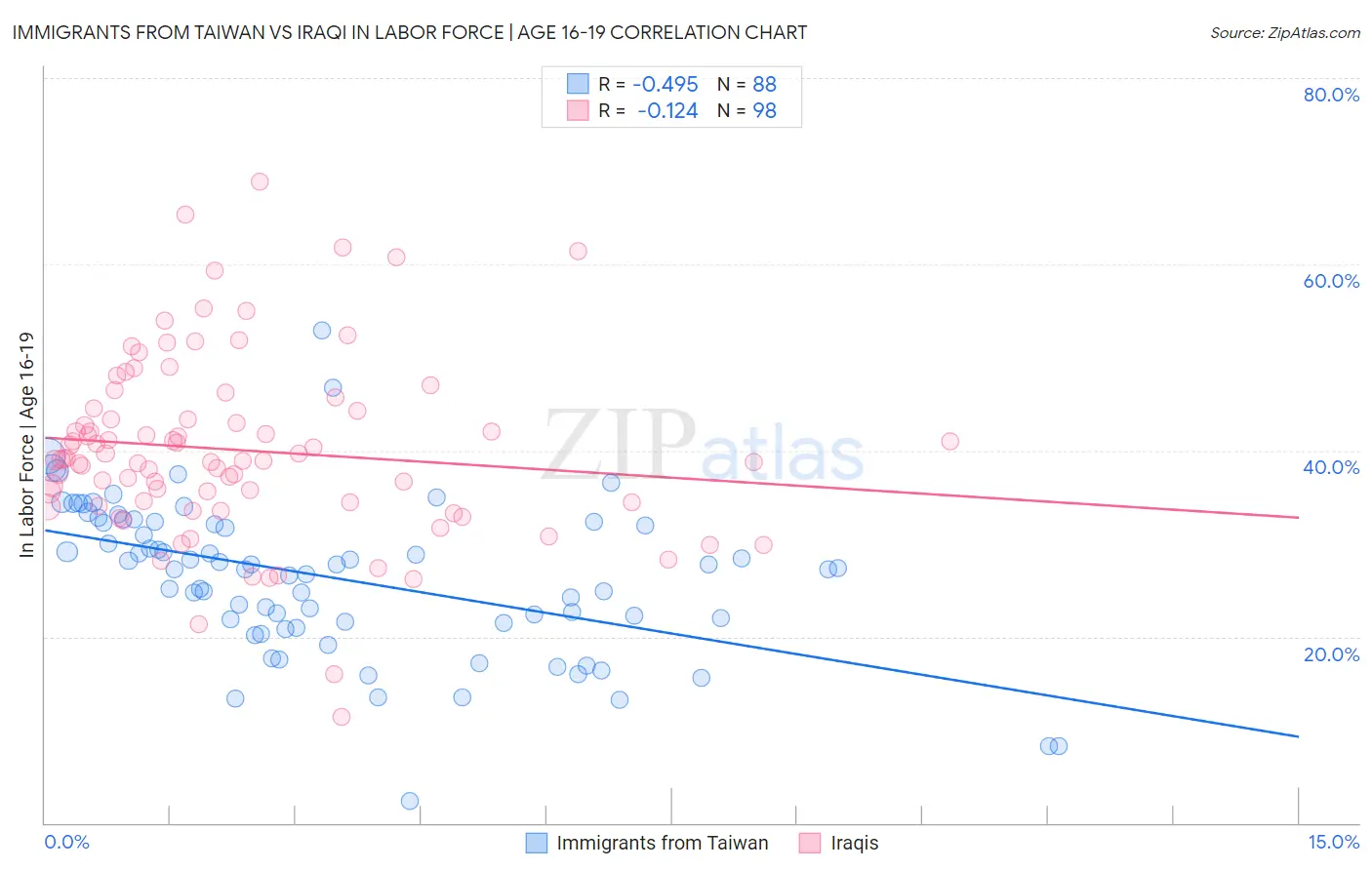 Immigrants from Taiwan vs Iraqi In Labor Force | Age 16-19