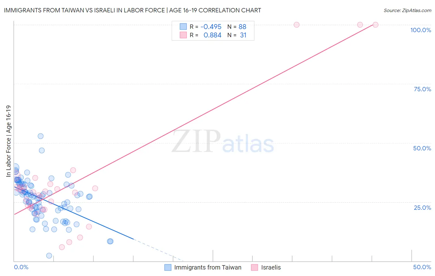 Immigrants from Taiwan vs Israeli In Labor Force | Age 16-19