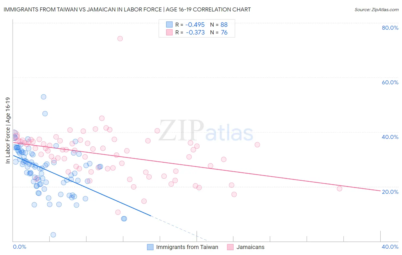 Immigrants from Taiwan vs Jamaican In Labor Force | Age 16-19