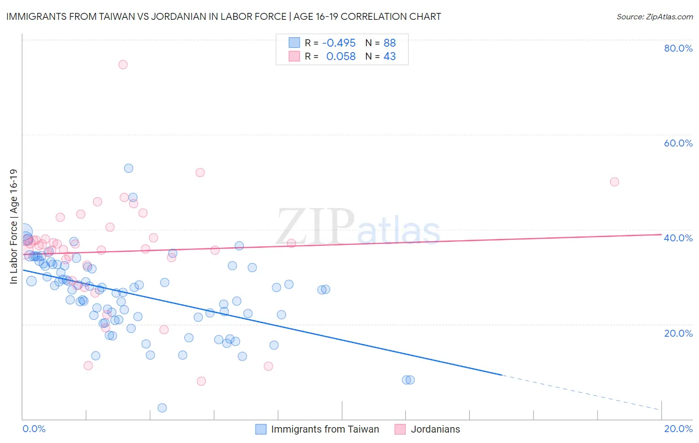 Immigrants from Taiwan vs Jordanian In Labor Force | Age 16-19