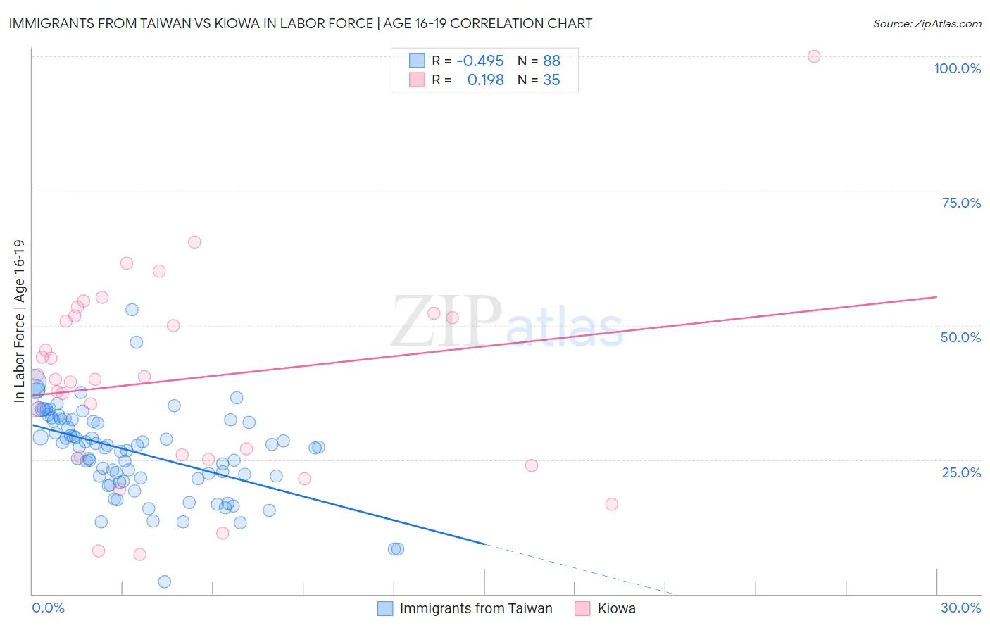Immigrants from Taiwan vs Kiowa In Labor Force | Age 16-19