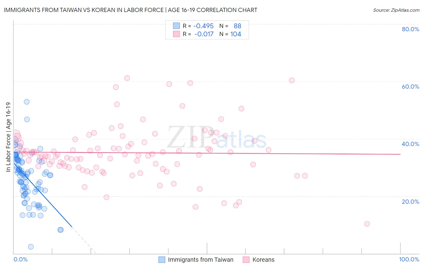 Immigrants from Taiwan vs Korean In Labor Force | Age 16-19