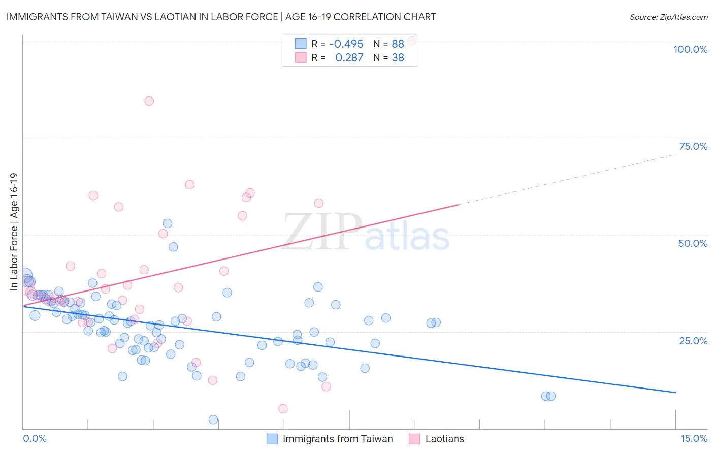 Immigrants from Taiwan vs Laotian In Labor Force | Age 16-19