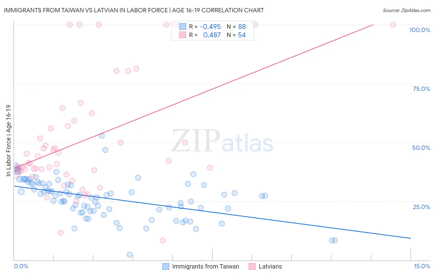 Immigrants from Taiwan vs Latvian In Labor Force | Age 16-19