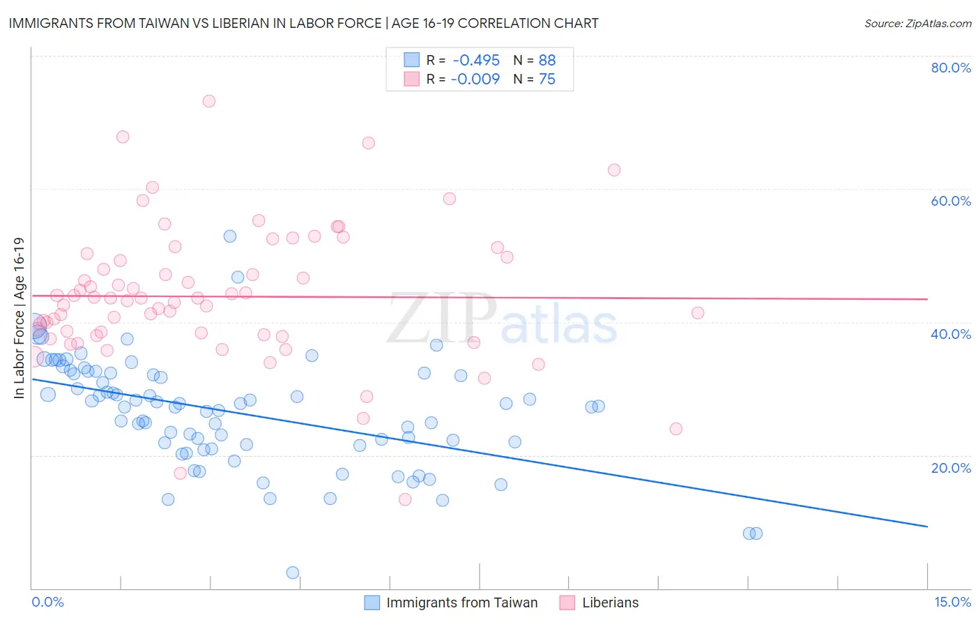 Immigrants from Taiwan vs Liberian In Labor Force | Age 16-19
