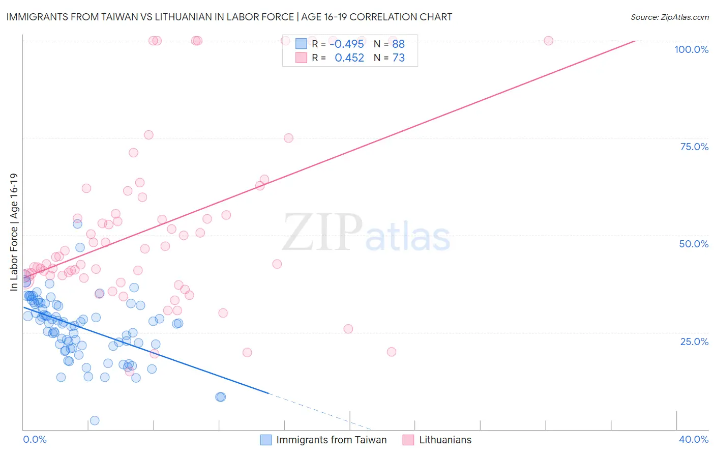 Immigrants from Taiwan vs Lithuanian In Labor Force | Age 16-19
