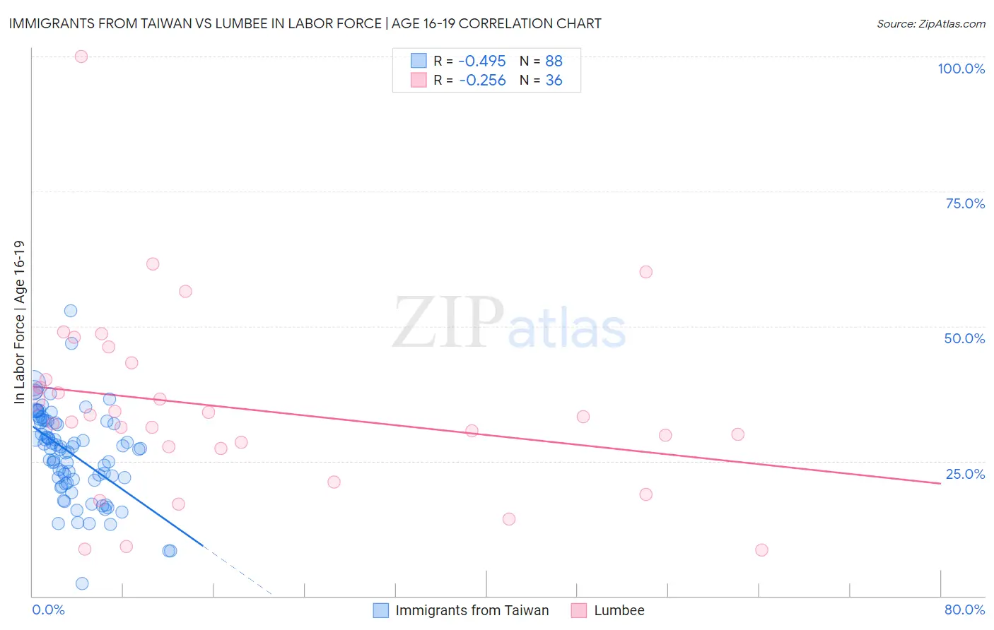 Immigrants from Taiwan vs Lumbee In Labor Force | Age 16-19