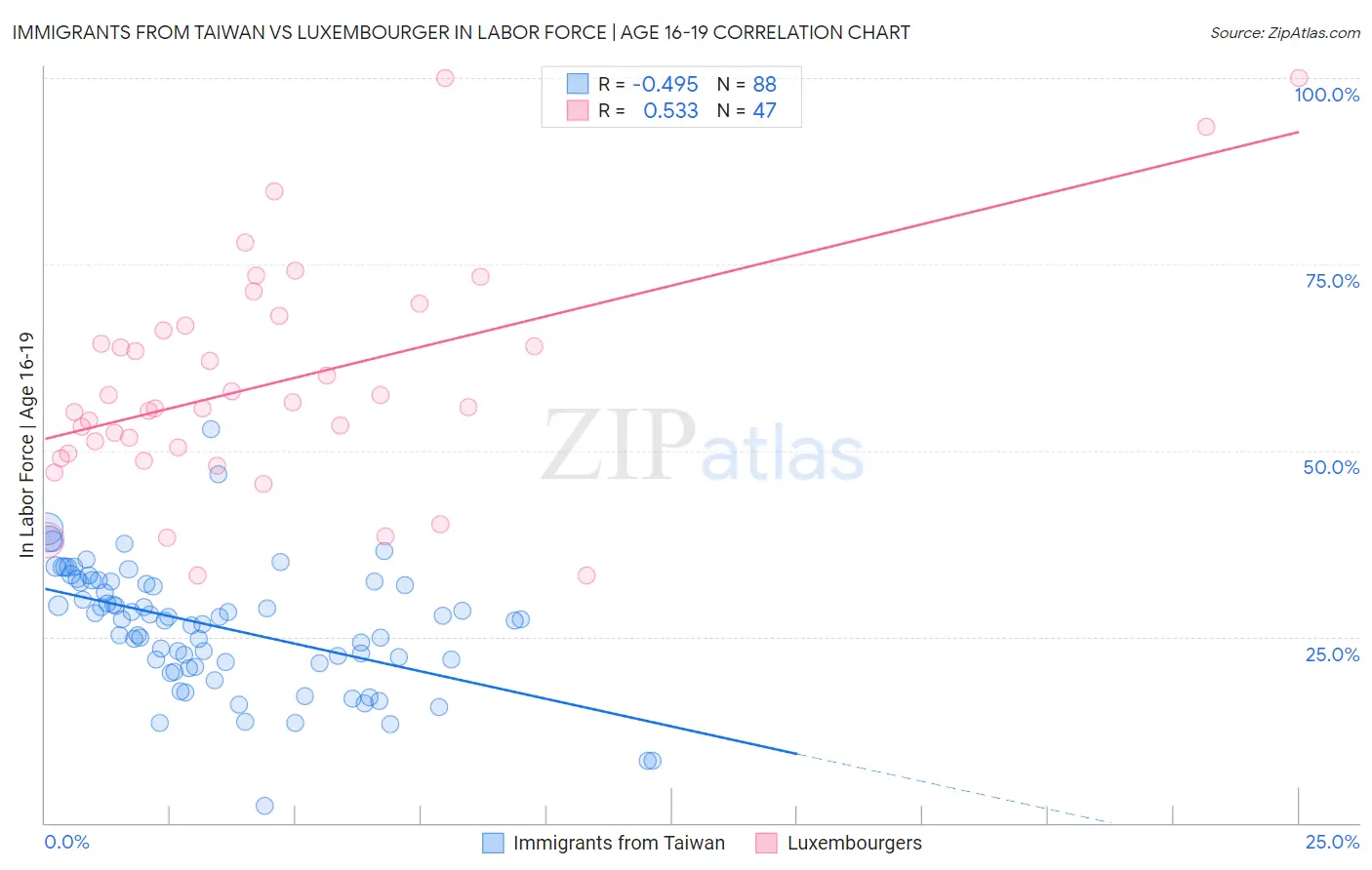 Immigrants from Taiwan vs Luxembourger In Labor Force | Age 16-19