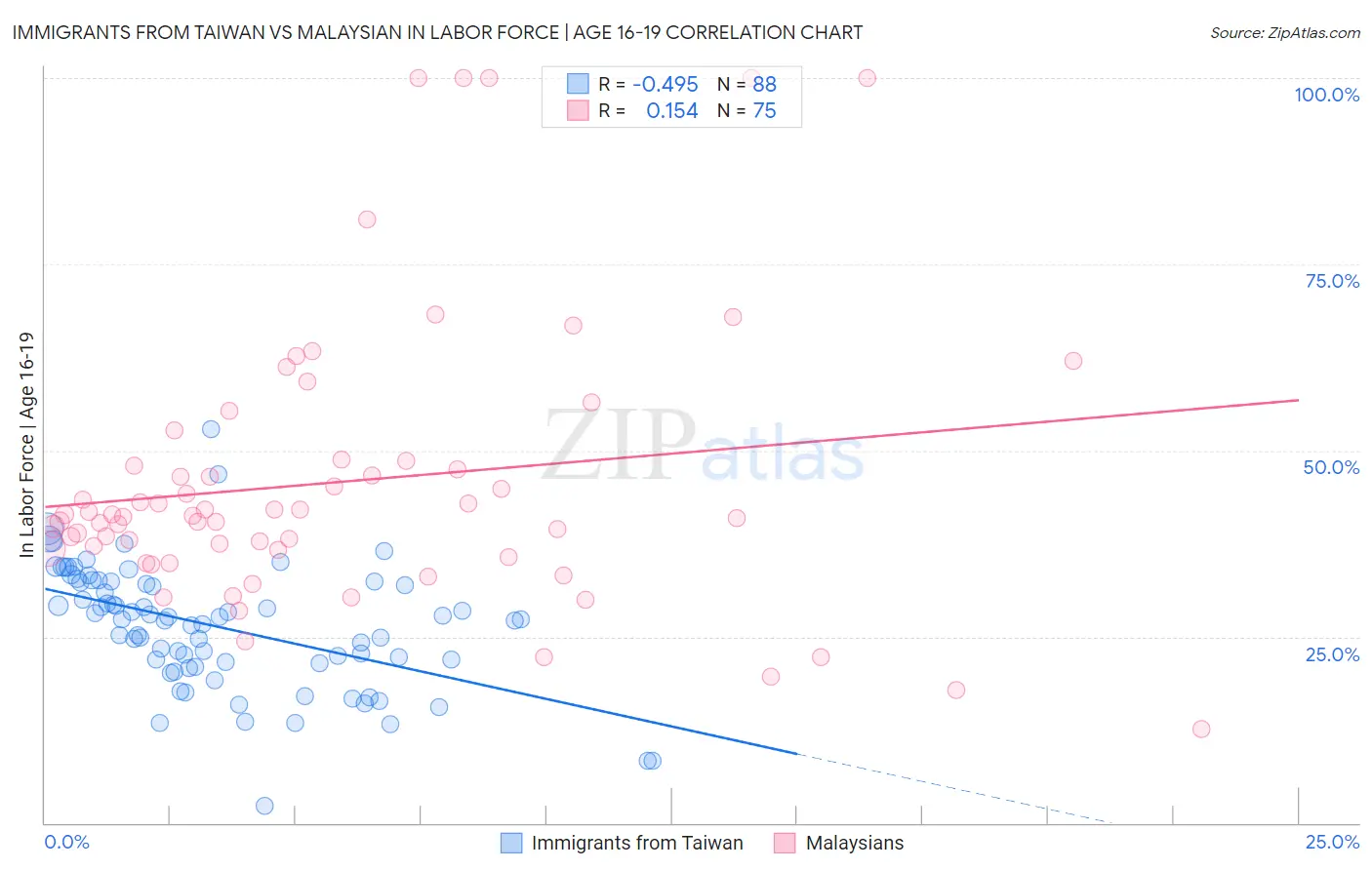 Immigrants from Taiwan vs Malaysian In Labor Force | Age 16-19