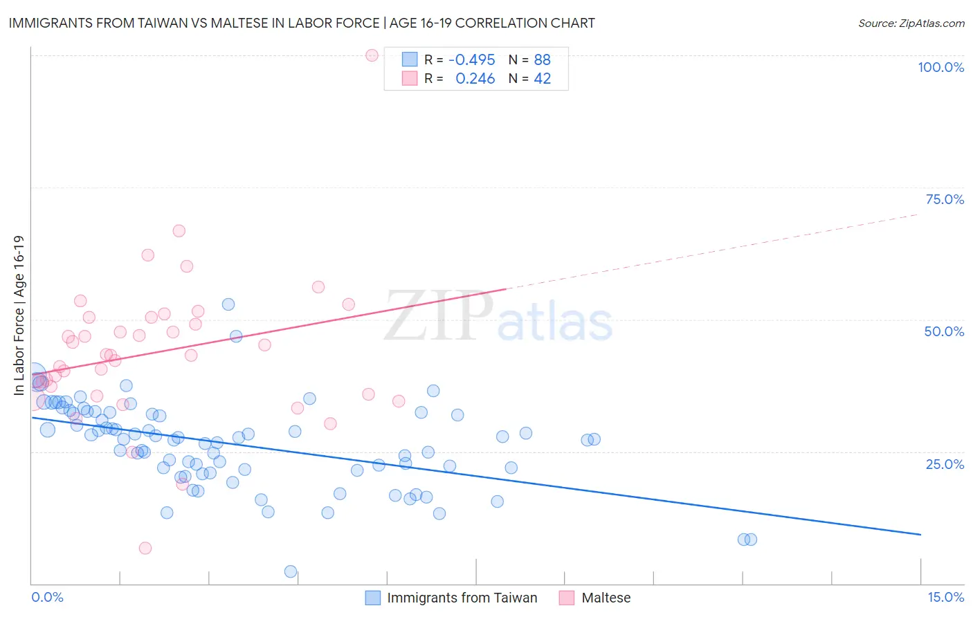 Immigrants from Taiwan vs Maltese In Labor Force | Age 16-19