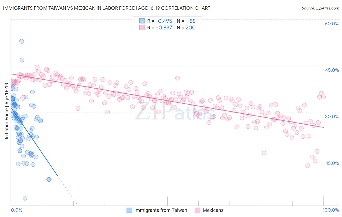 Immigrants from Taiwan vs Mexican In Labor Force | Age 16-19