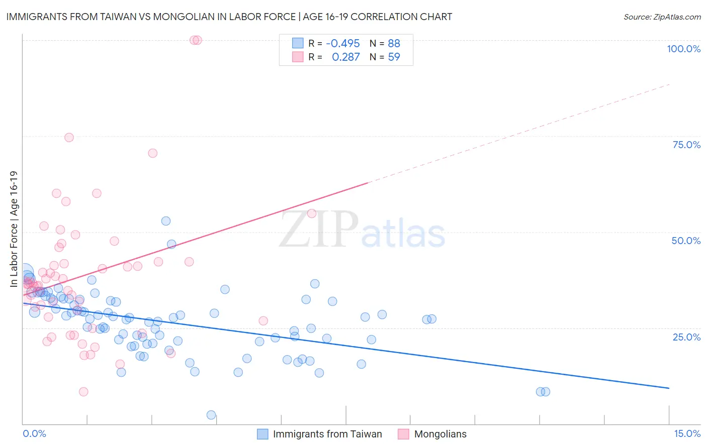 Immigrants from Taiwan vs Mongolian In Labor Force | Age 16-19