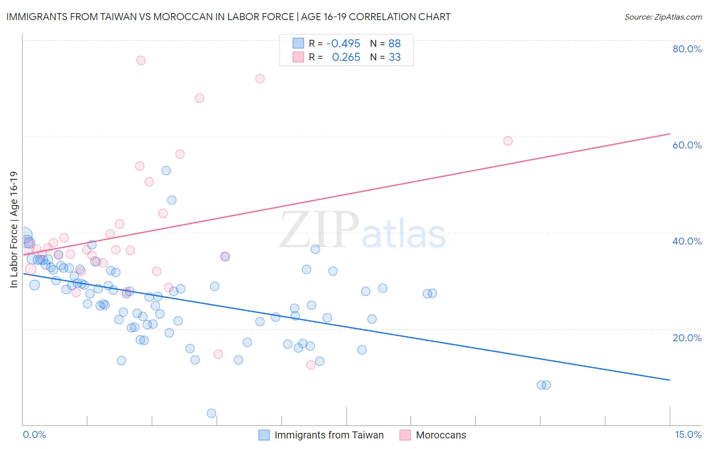 Immigrants from Taiwan vs Moroccan In Labor Force | Age 16-19