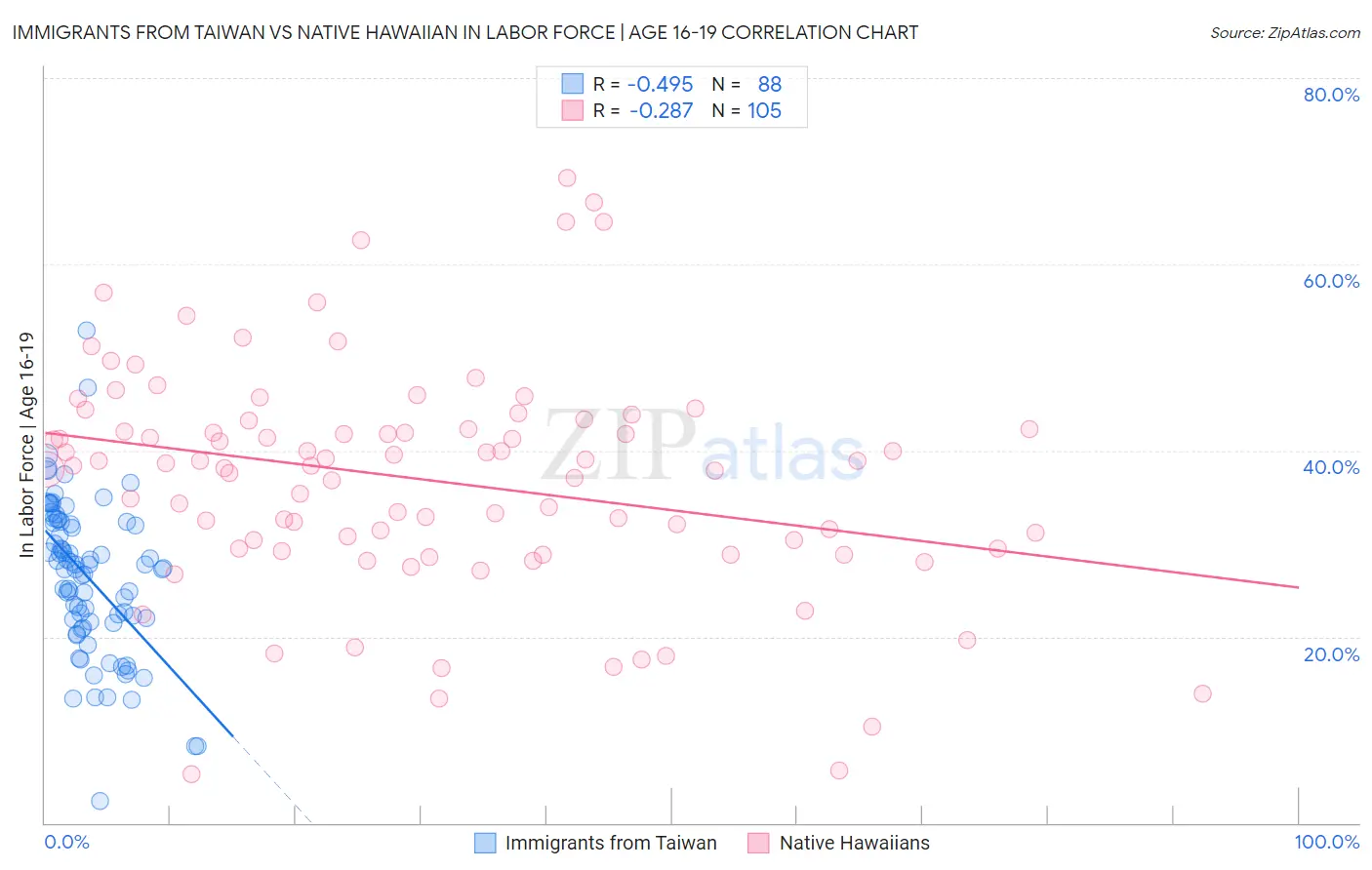 Immigrants from Taiwan vs Native Hawaiian In Labor Force | Age 16-19