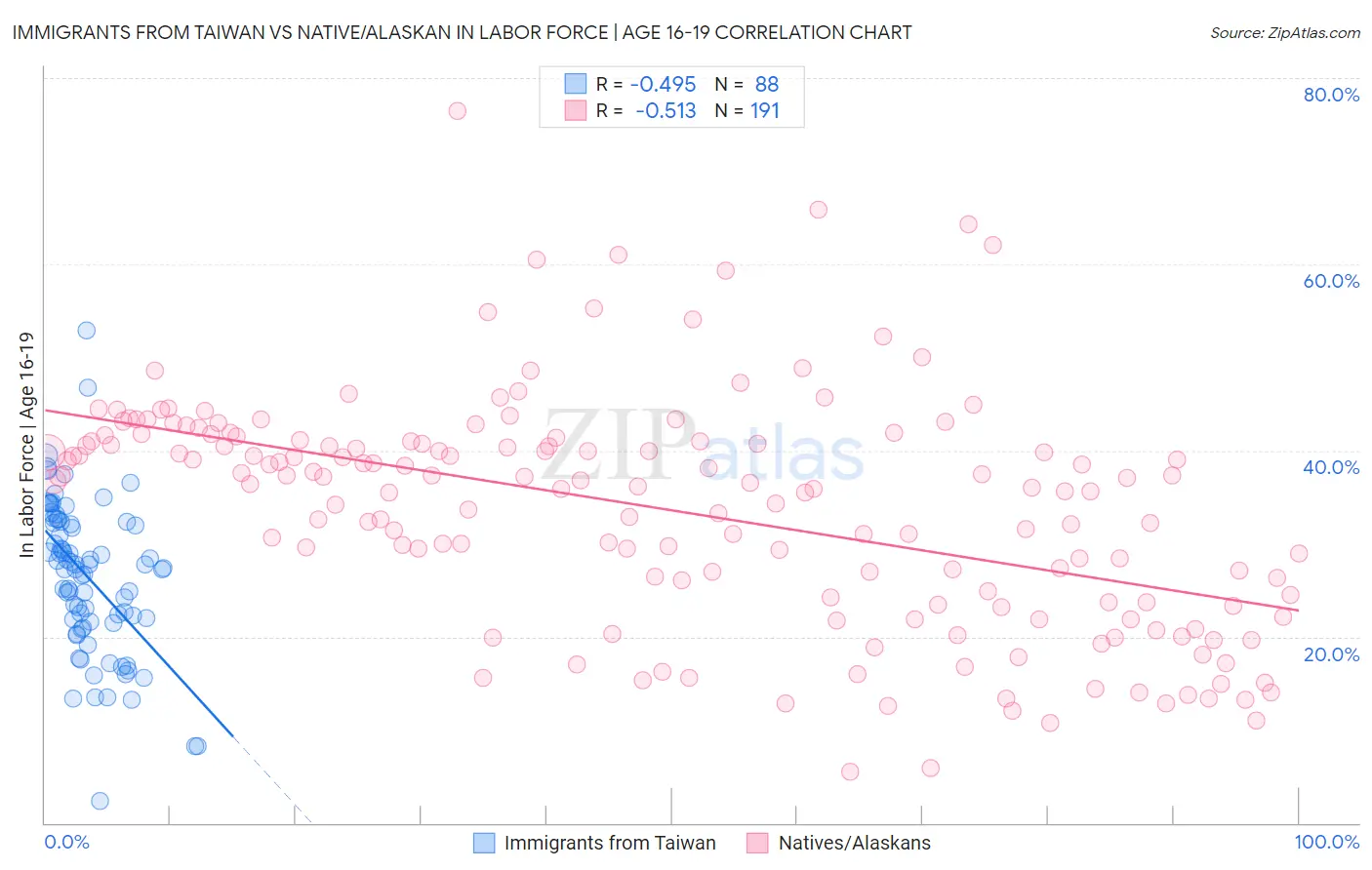Immigrants from Taiwan vs Native/Alaskan In Labor Force | Age 16-19