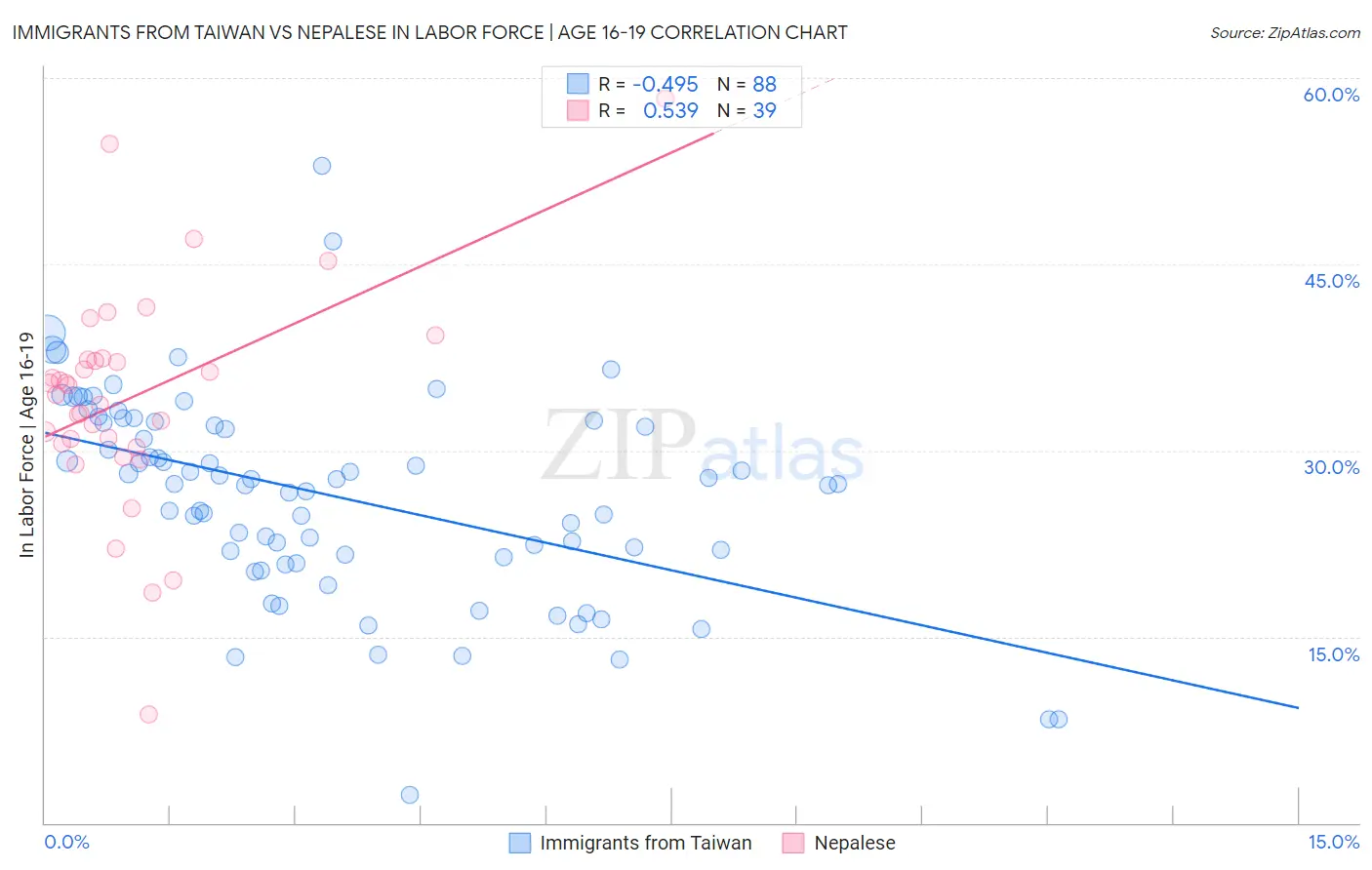 Immigrants from Taiwan vs Nepalese In Labor Force | Age 16-19