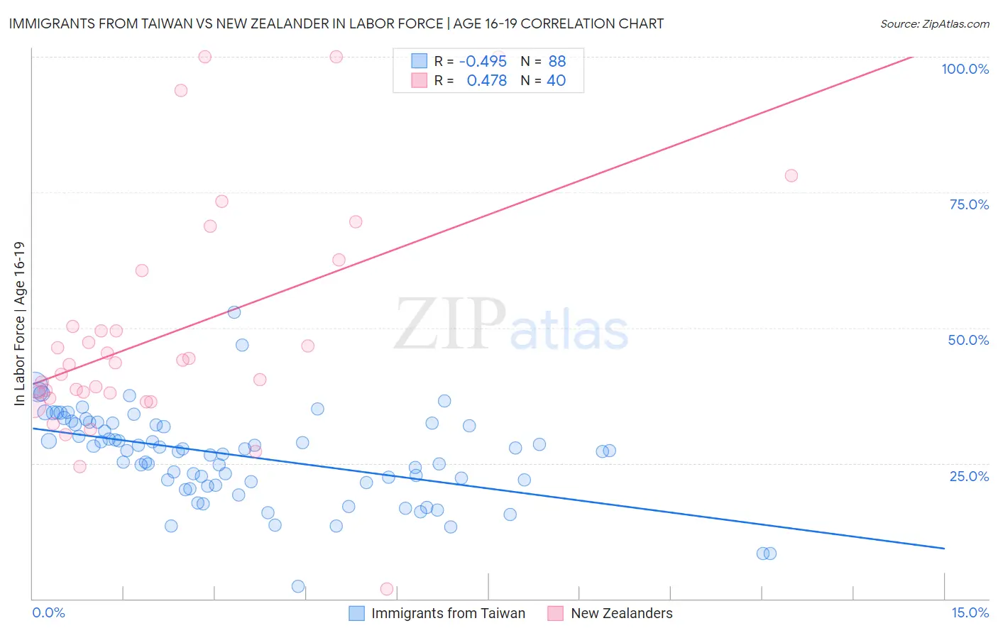 Immigrants from Taiwan vs New Zealander In Labor Force | Age 16-19