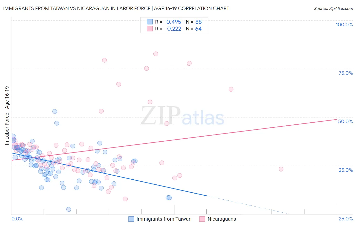 Immigrants from Taiwan vs Nicaraguan In Labor Force | Age 16-19