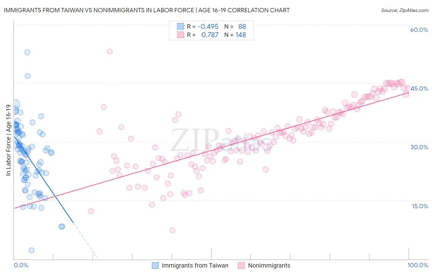 Immigrants from Taiwan vs Nonimmigrants In Labor Force | Age 16-19