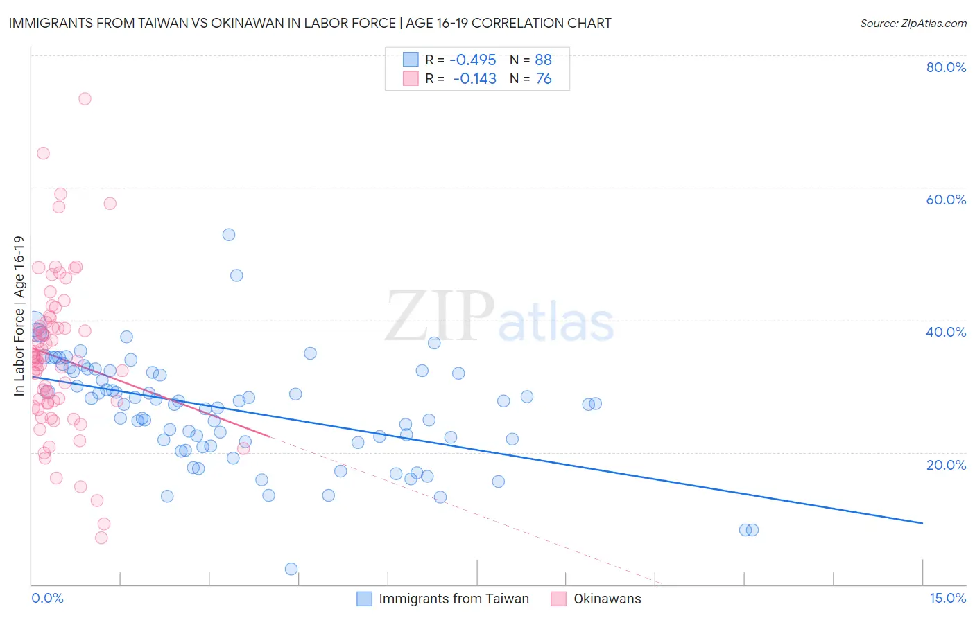Immigrants from Taiwan vs Okinawan In Labor Force | Age 16-19