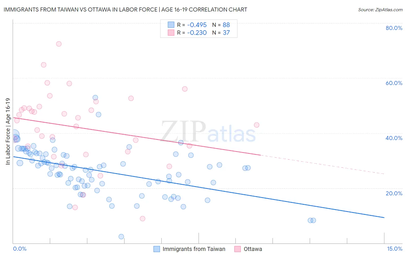 Immigrants from Taiwan vs Ottawa In Labor Force | Age 16-19