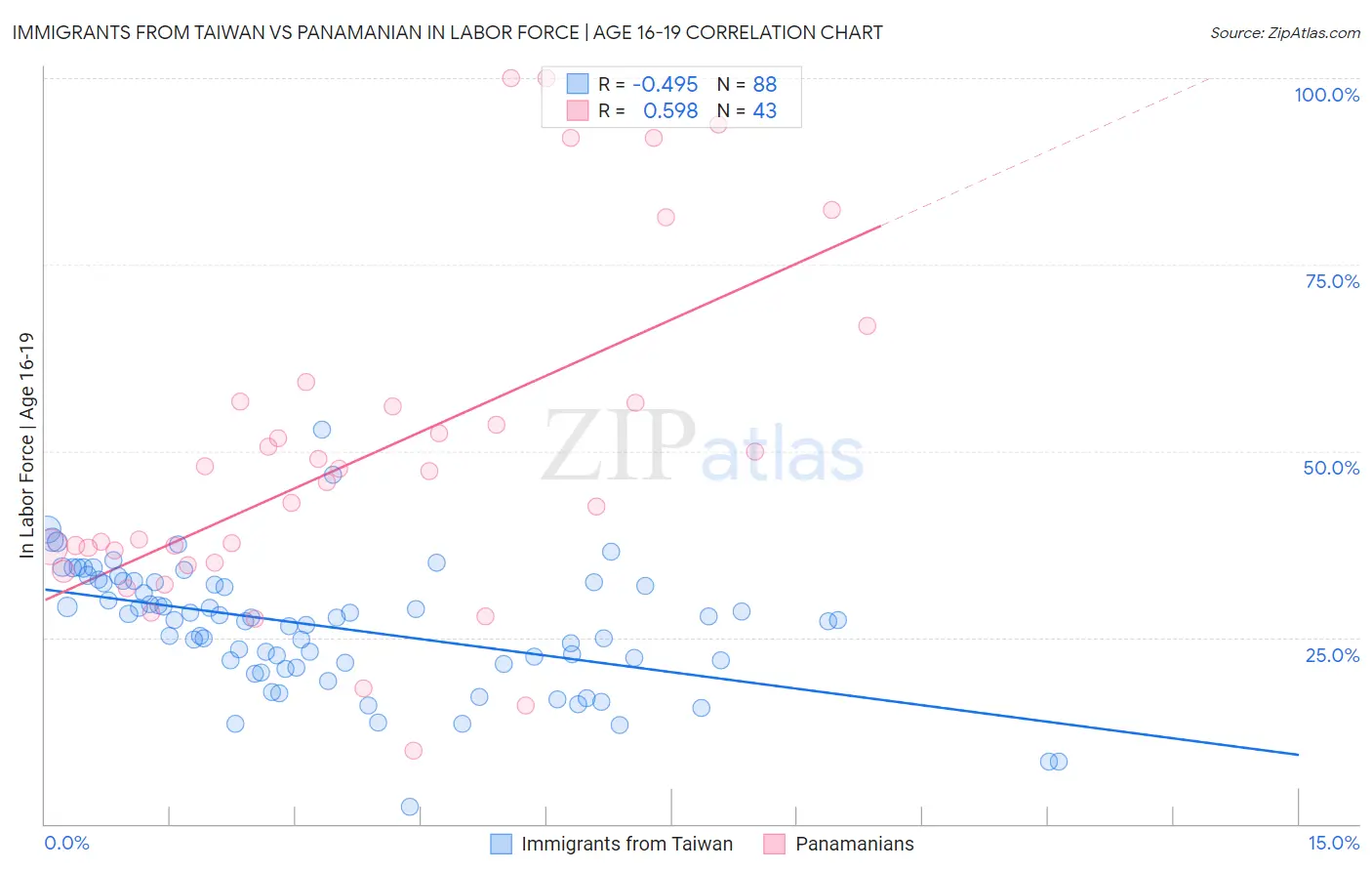 Immigrants from Taiwan vs Panamanian In Labor Force | Age 16-19