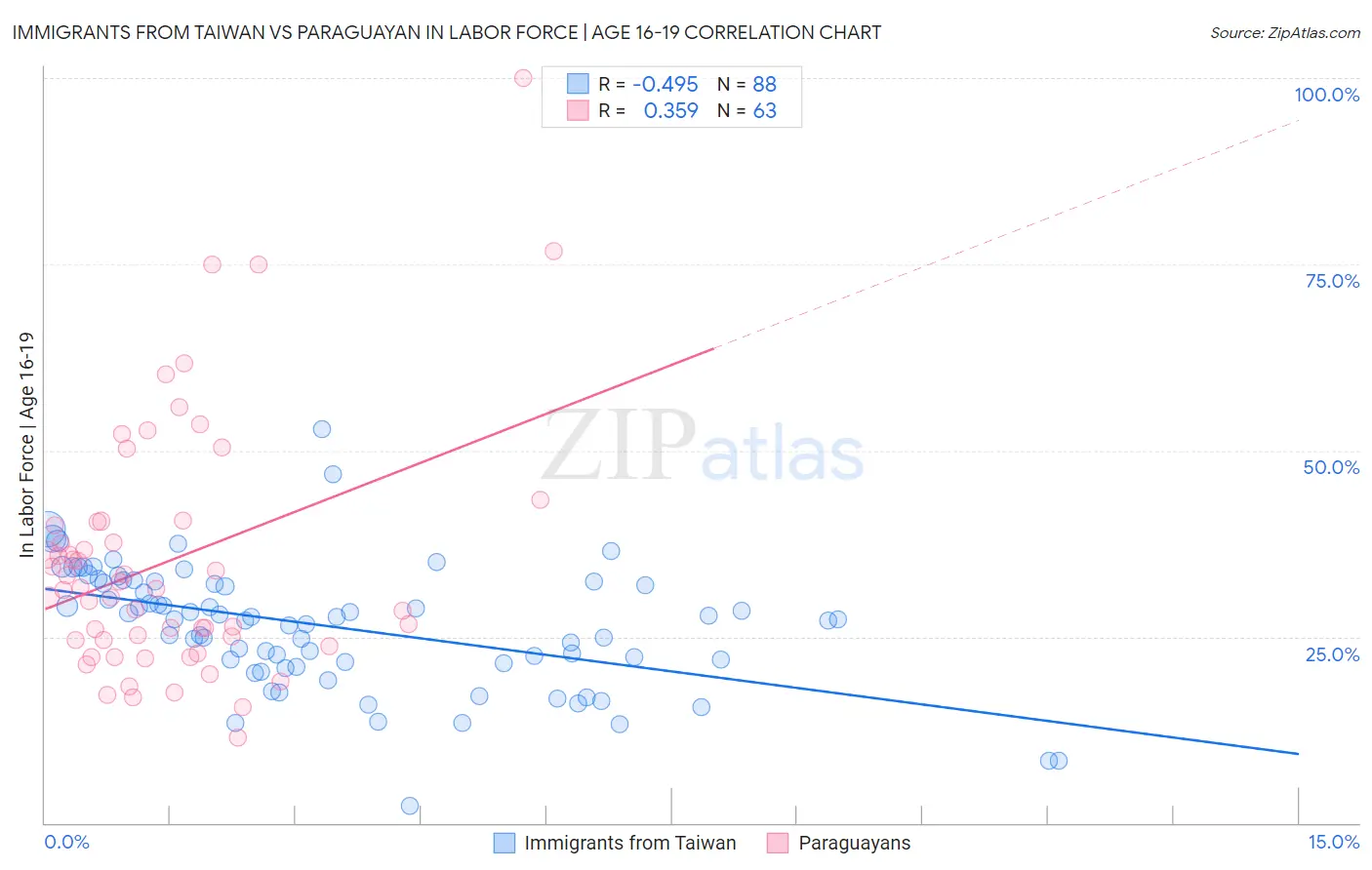 Immigrants from Taiwan vs Paraguayan In Labor Force | Age 16-19