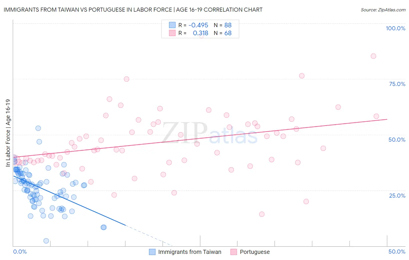 Immigrants from Taiwan vs Portuguese In Labor Force | Age 16-19