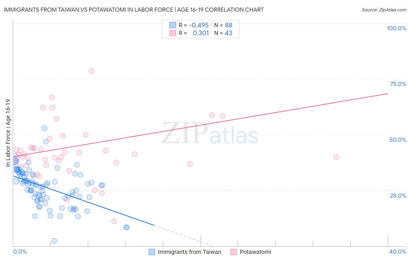 Immigrants from Taiwan vs Potawatomi In Labor Force | Age 16-19