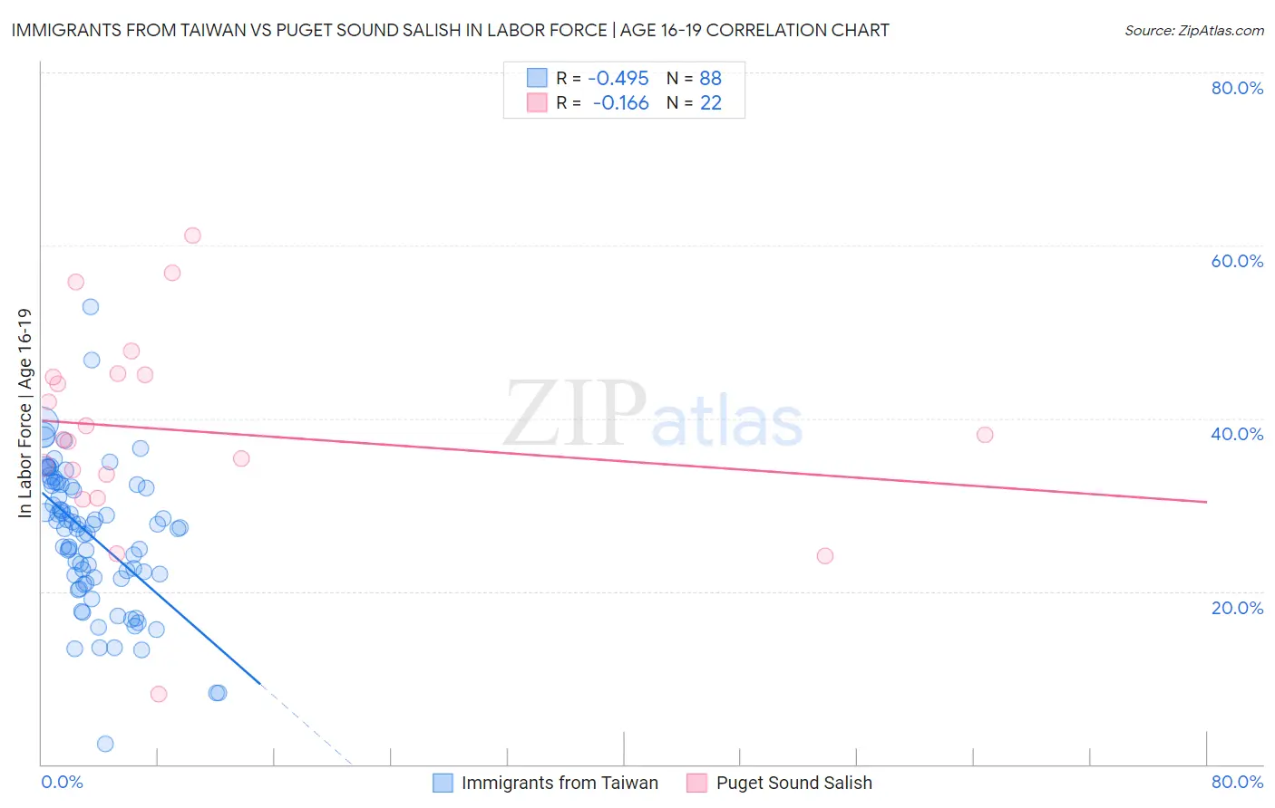 Immigrants from Taiwan vs Puget Sound Salish In Labor Force | Age 16-19