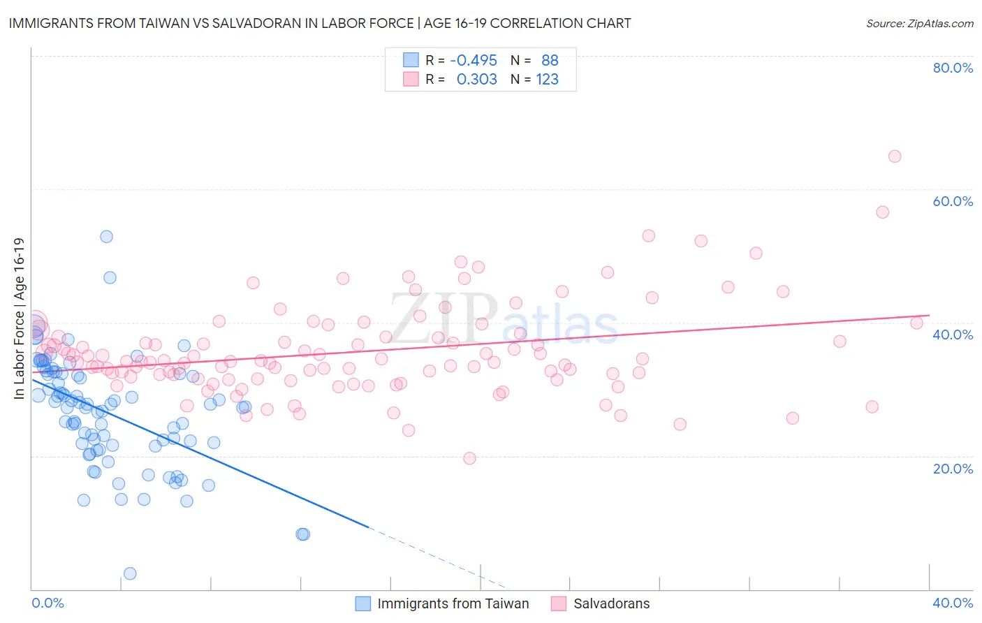 Immigrants from Taiwan vs Salvadoran In Labor Force | Age 16-19