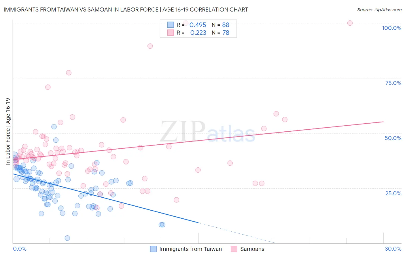 Immigrants from Taiwan vs Samoan In Labor Force | Age 16-19