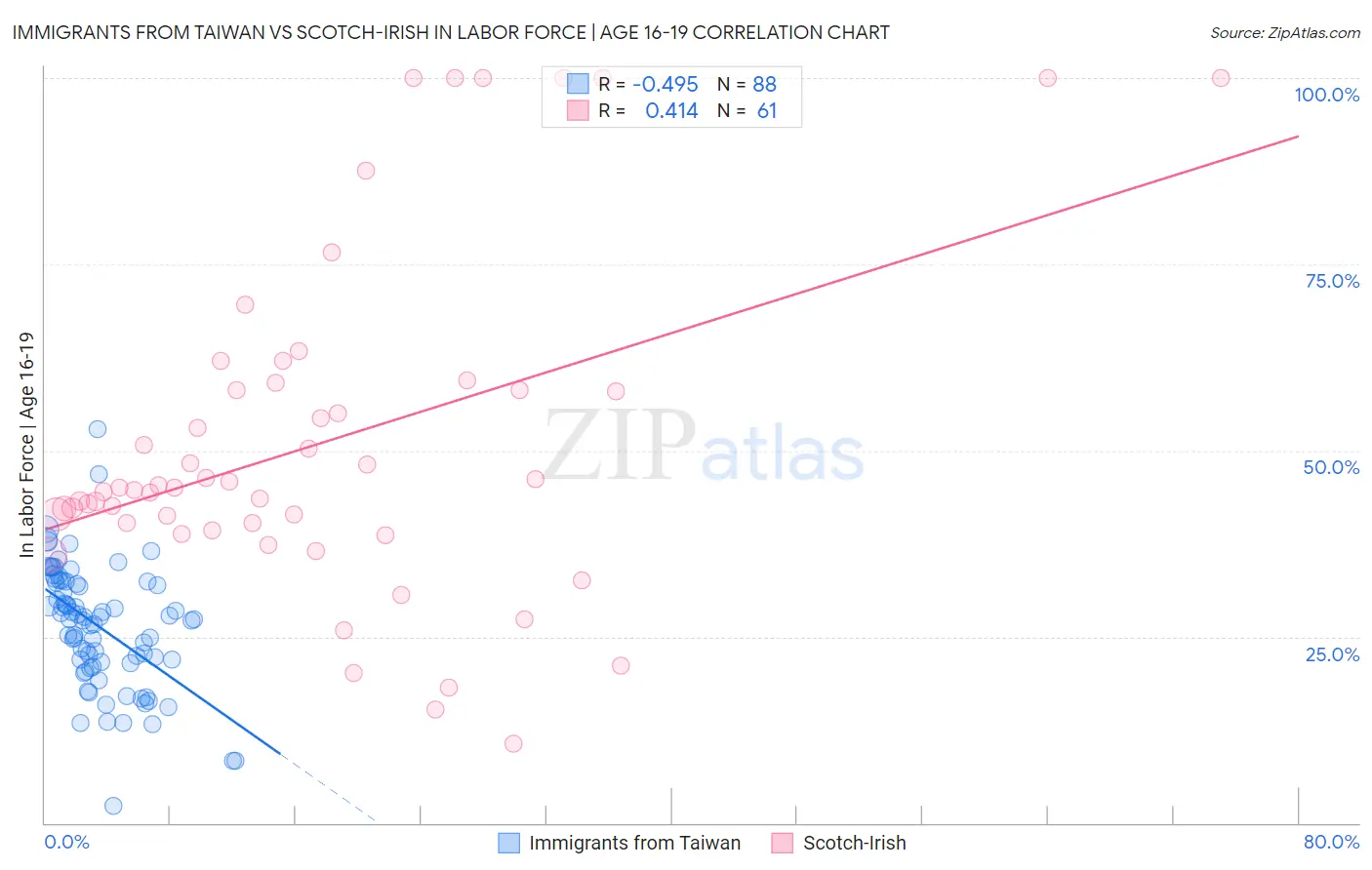 Immigrants from Taiwan vs Scotch-Irish In Labor Force | Age 16-19