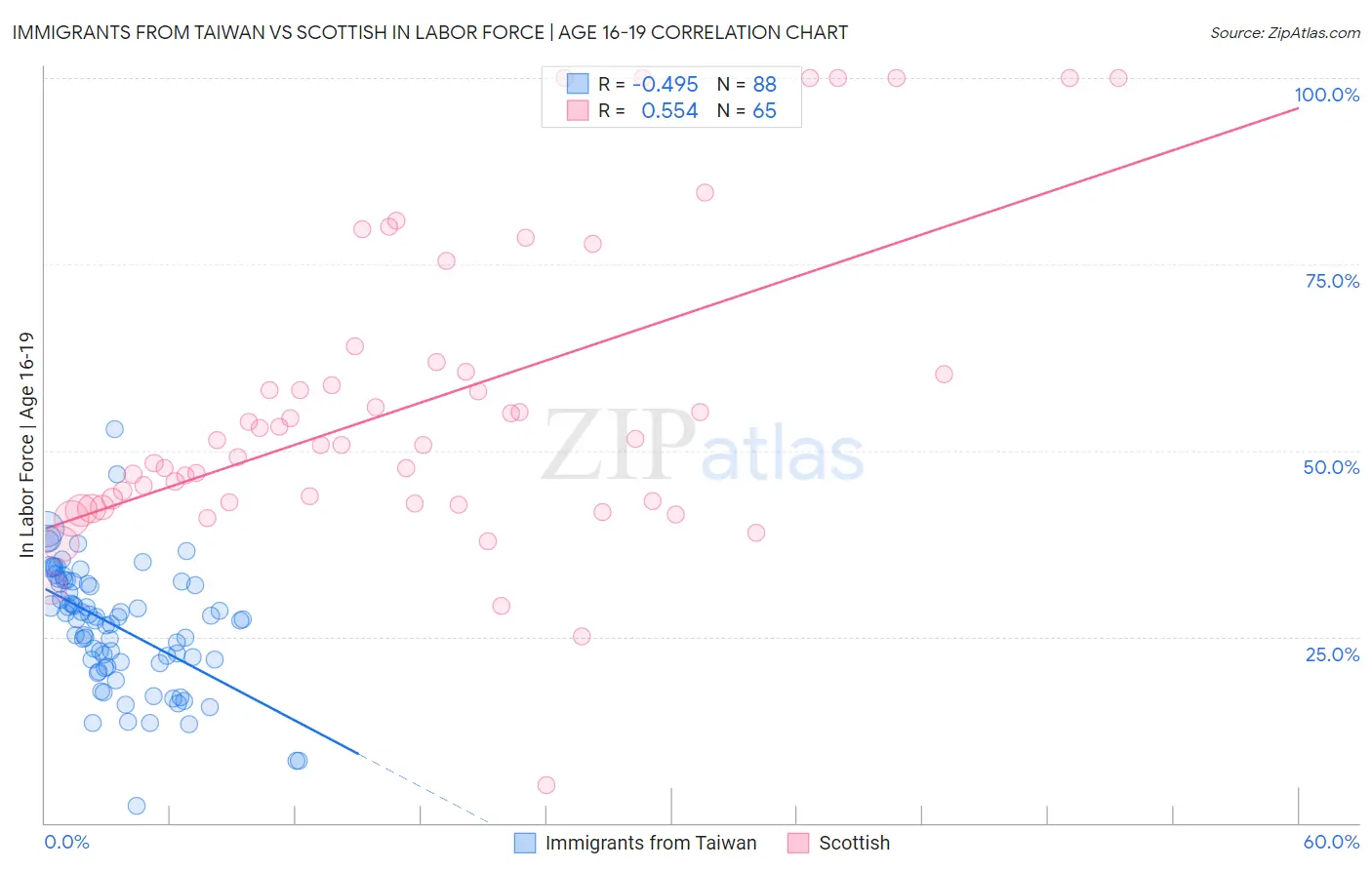 Immigrants from Taiwan vs Scottish In Labor Force | Age 16-19