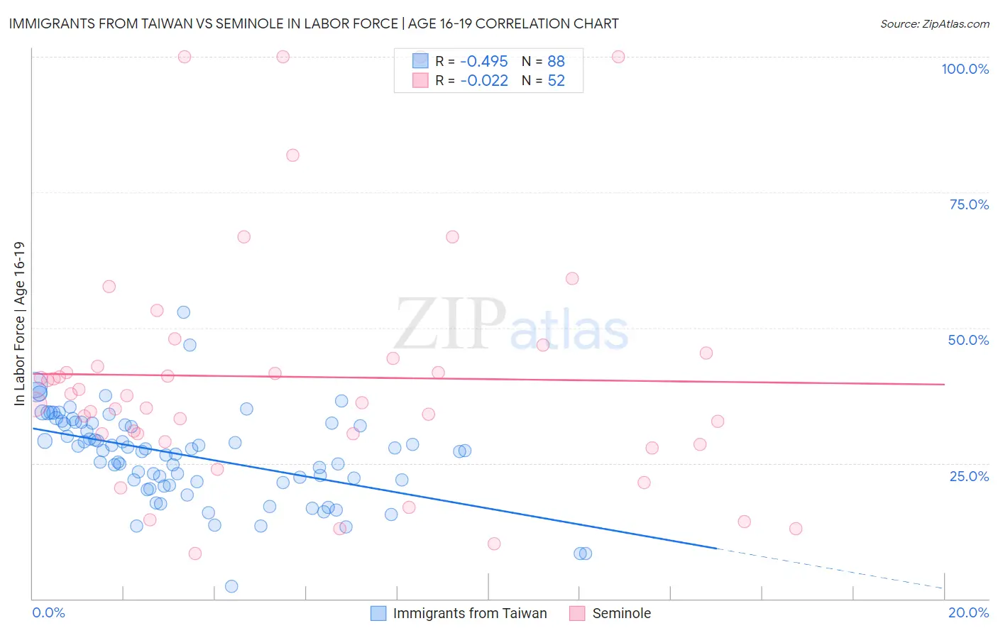 Immigrants from Taiwan vs Seminole In Labor Force | Age 16-19