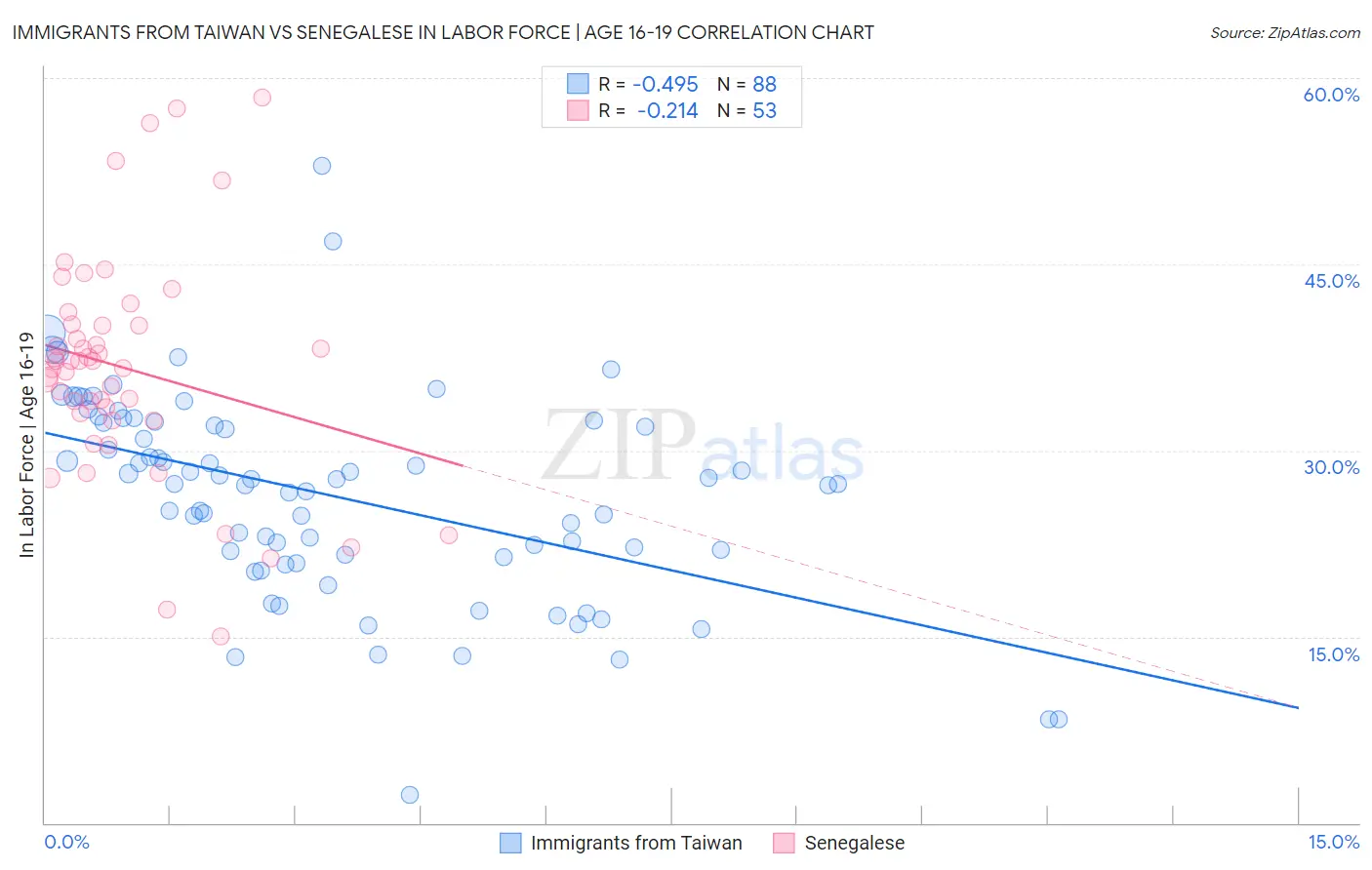 Immigrants from Taiwan vs Senegalese In Labor Force | Age 16-19