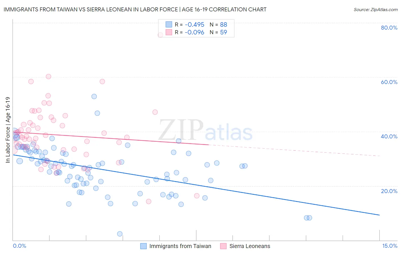 Immigrants from Taiwan vs Sierra Leonean In Labor Force | Age 16-19