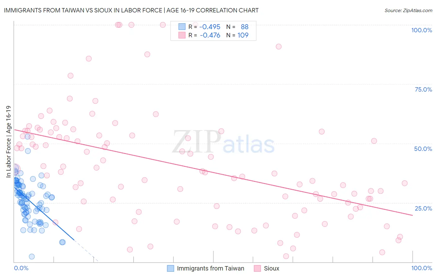 Immigrants from Taiwan vs Sioux In Labor Force | Age 16-19