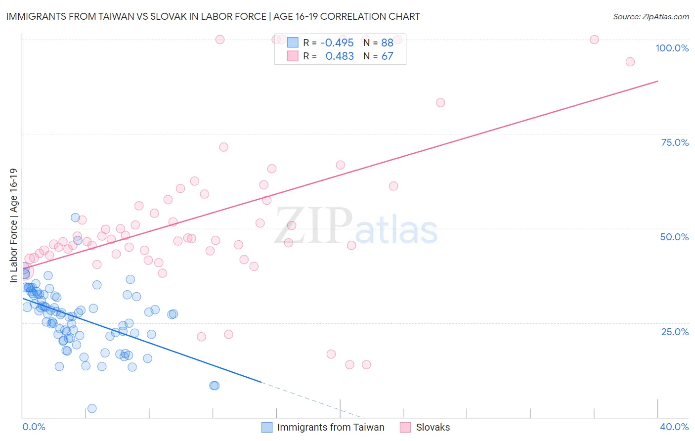 Immigrants from Taiwan vs Slovak In Labor Force | Age 16-19