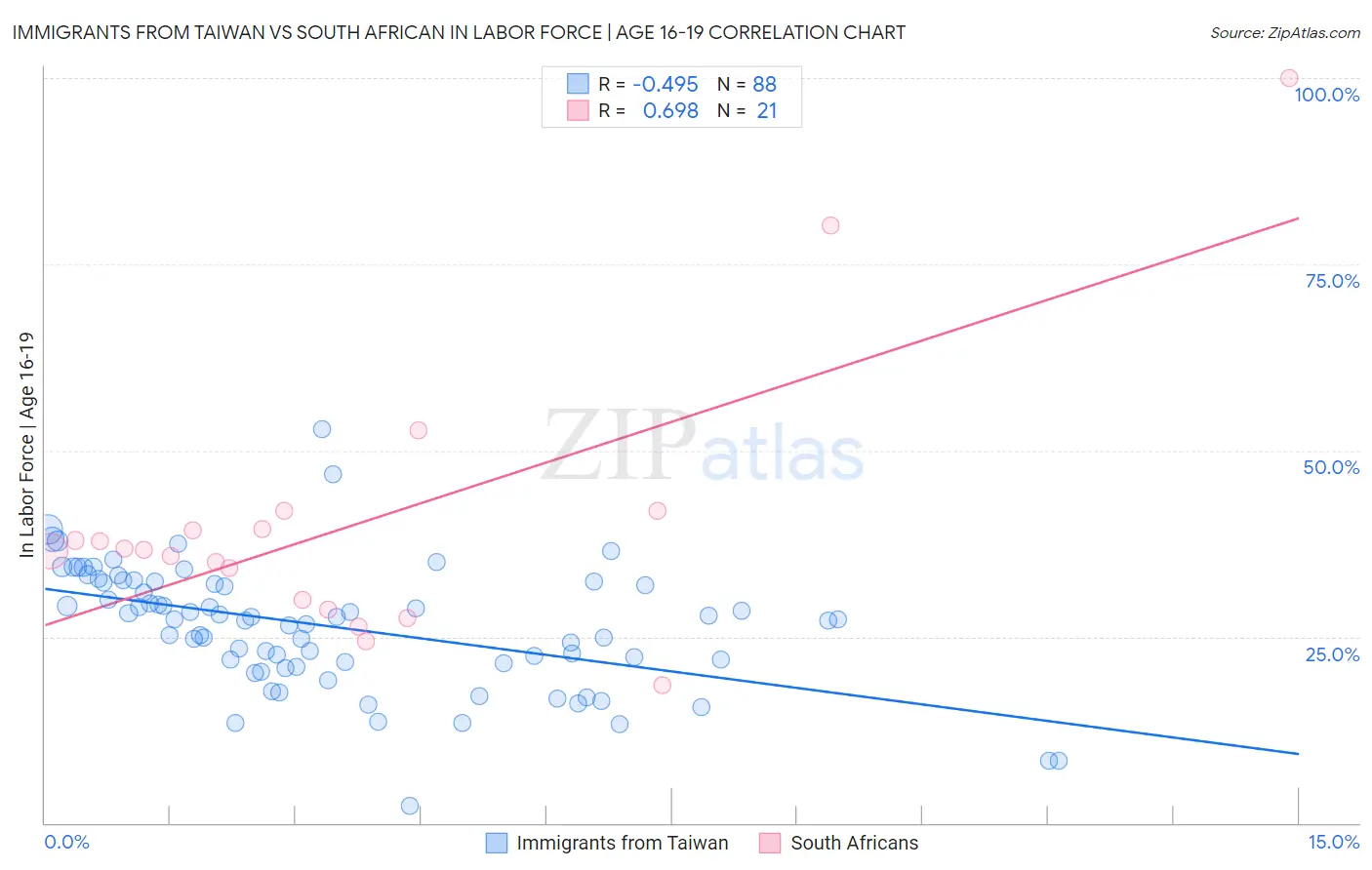 Immigrants from Taiwan vs South African In Labor Force | Age 16-19