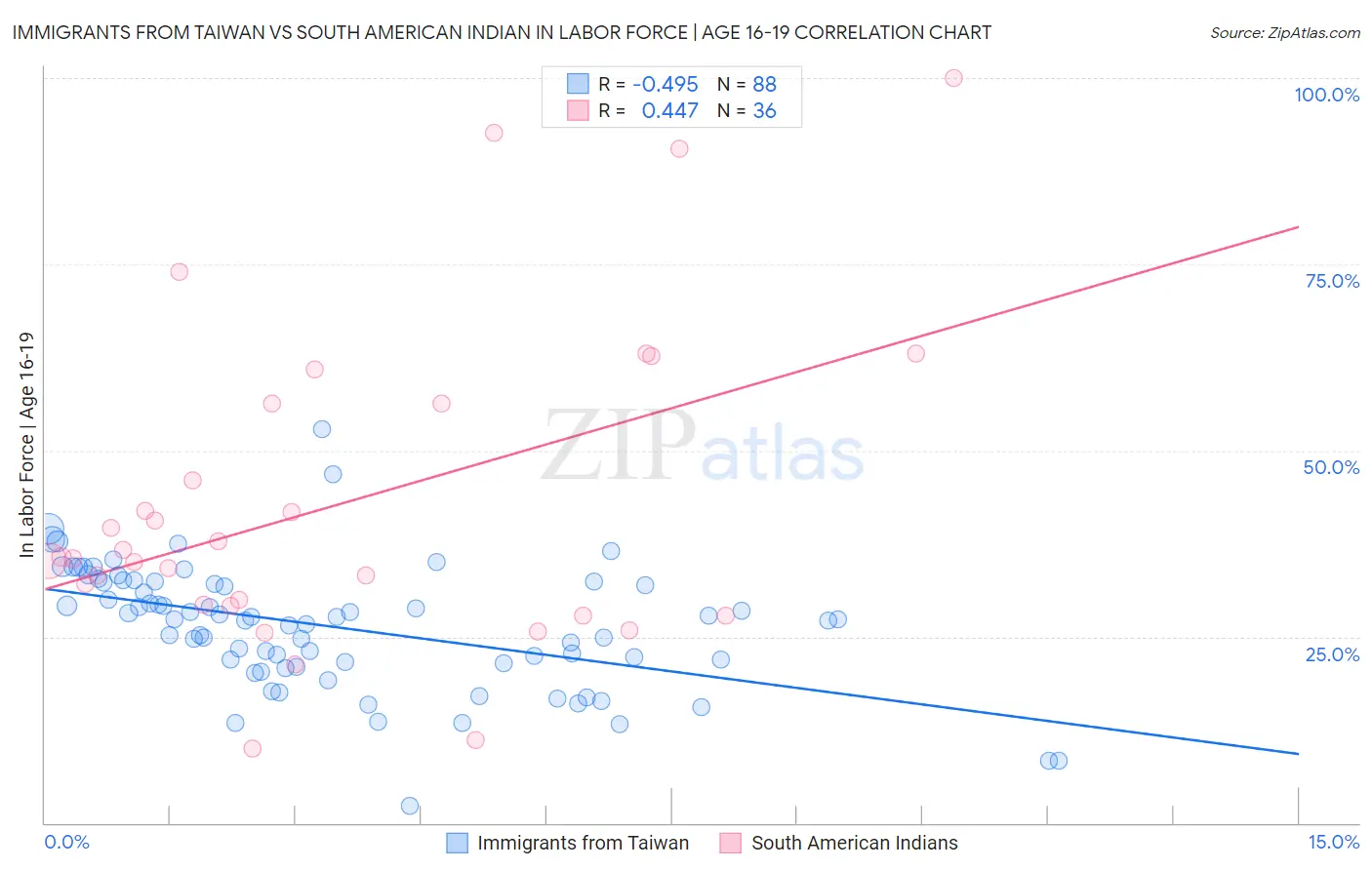 Immigrants from Taiwan vs South American Indian In Labor Force | Age 16-19